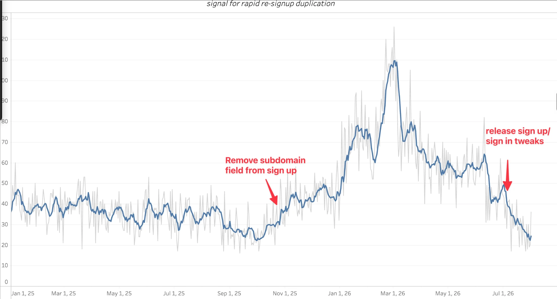 Internal dashboard chart with annotation arrows showing duplicate account rate spiking and then falling after the fixes shipped